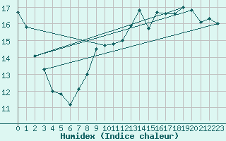 Courbe de l'humidex pour Lige Bierset (Be)