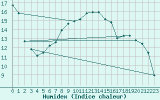 Courbe de l'humidex pour Kyritz