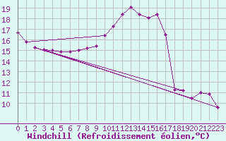 Courbe du refroidissement olien pour Sandillon (45)