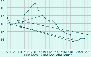 Courbe de l'humidex pour Hoburg A