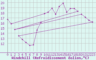 Courbe du refroidissement olien pour Tauxigny (37)