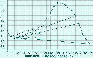 Courbe de l'humidex pour Crosby