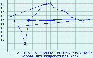 Courbe de tempratures pour Reutte