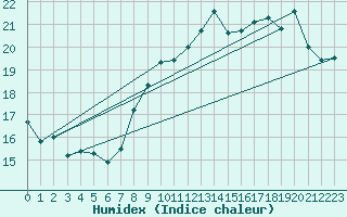 Courbe de l'humidex pour Le Touquet (62)