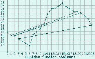 Courbe de l'humidex pour Seichamps (54)