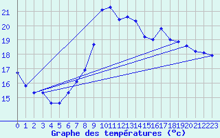 Courbe de tempratures pour Sain-Bel (69)