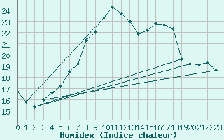 Courbe de l'humidex pour Doberlug-Kirchhain