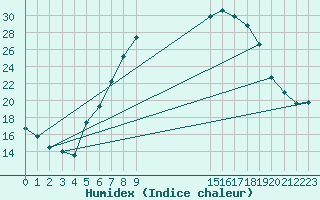 Courbe de l'humidex pour Gottfrieding