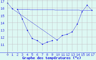 Courbe de tempratures pour Le Mas d