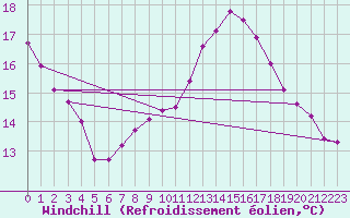 Courbe du refroidissement olien pour Bziers-Centre (34)
