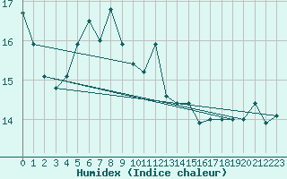 Courbe de l'humidex pour Saint-Etienne (42)