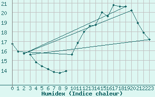 Courbe de l'humidex pour Jan (Esp)