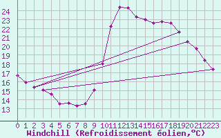 Courbe du refroidissement olien pour Marseille - Saint-Loup (13)