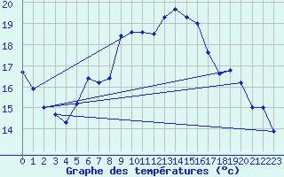 Courbe de tempratures pour Leba