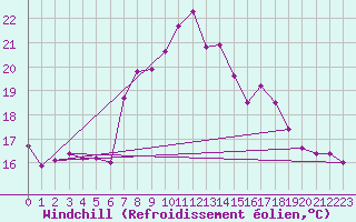 Courbe du refroidissement olien pour Adra