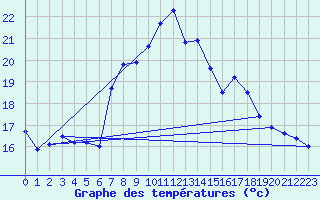 Courbe de tempratures pour Adra