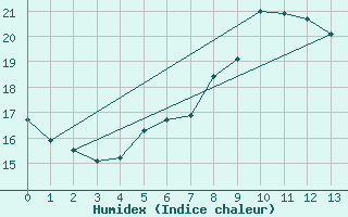 Courbe de l'humidex pour Wainfleet