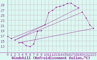 Courbe du refroidissement olien pour Plussin (42)