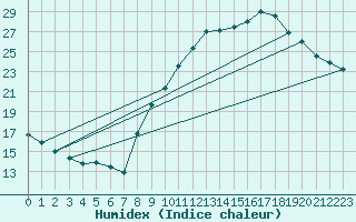 Courbe de l'humidex pour Neuville-de-Poitou (86)