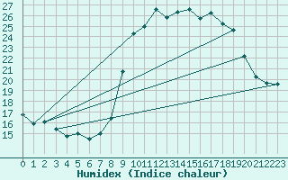 Courbe de l'humidex pour Calvi (2B)