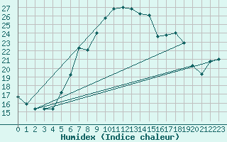 Courbe de l'humidex pour Leinefelde