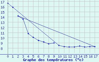 Courbe de tempratures pour Vauxhall Cda