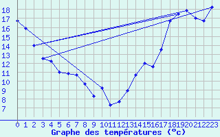 Courbe de tempratures pour Cardston