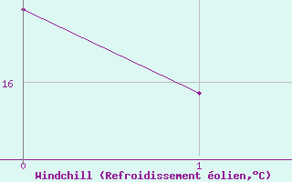 Courbe du refroidissement olien pour Saint-Mards-en-Othe (10)