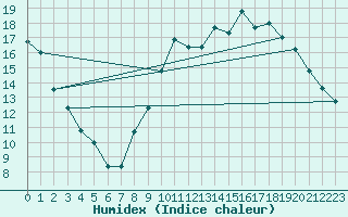 Courbe de l'humidex pour Saint-Hubert (Be)