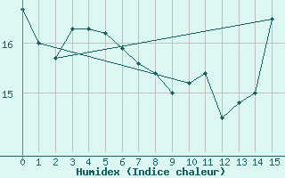 Courbe de l'humidex pour Boulogne (62)