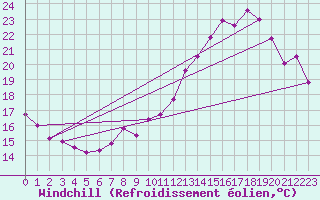 Courbe du refroidissement olien pour Kleine-Brogel (Be)