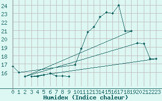 Courbe de l'humidex pour Sandillon (45)