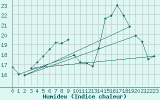 Courbe de l'humidex pour Woluwe-Saint-Pierre (Be)