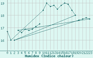 Courbe de l'humidex pour Gibraltar (UK)