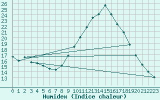 Courbe de l'humidex pour Westouter - Heuvelland (Be)