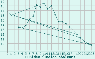 Courbe de l'humidex pour Humain (Be)