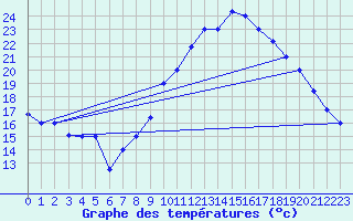 Courbe de tempratures pour Errachidia