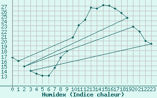 Courbe de l'humidex pour Madrid / Retiro (Esp)