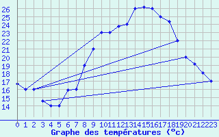 Courbe de tempratures pour Chlef