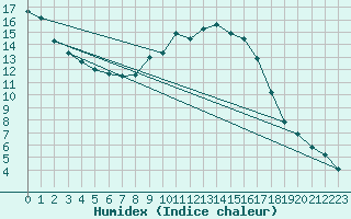 Courbe de l'humidex pour Retie (Be)