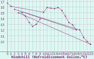 Courbe du refroidissement olien pour Lingen