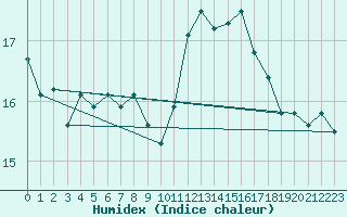 Courbe de l'humidex pour Chteauroux (36)