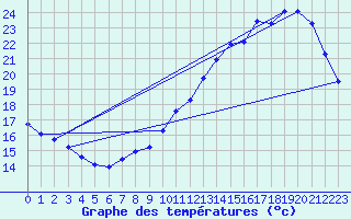 Courbe de tempratures pour Sandillon (45)