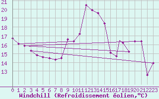 Courbe du refroidissement olien pour Gibraltar (UK)
