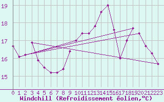 Courbe du refroidissement olien pour Albert-Bray (80)