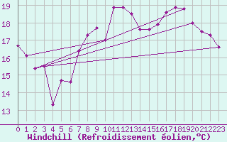 Courbe du refroidissement olien pour Cartagena