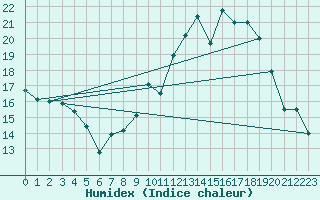 Courbe de l'humidex pour Ambrieu (01)