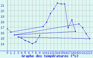 Courbe de tempratures pour Sainte-Genevive-des-Bois (91)