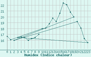 Courbe de l'humidex pour Guret Grancher (23)