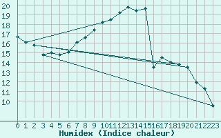 Courbe de l'humidex pour Embrun (05)